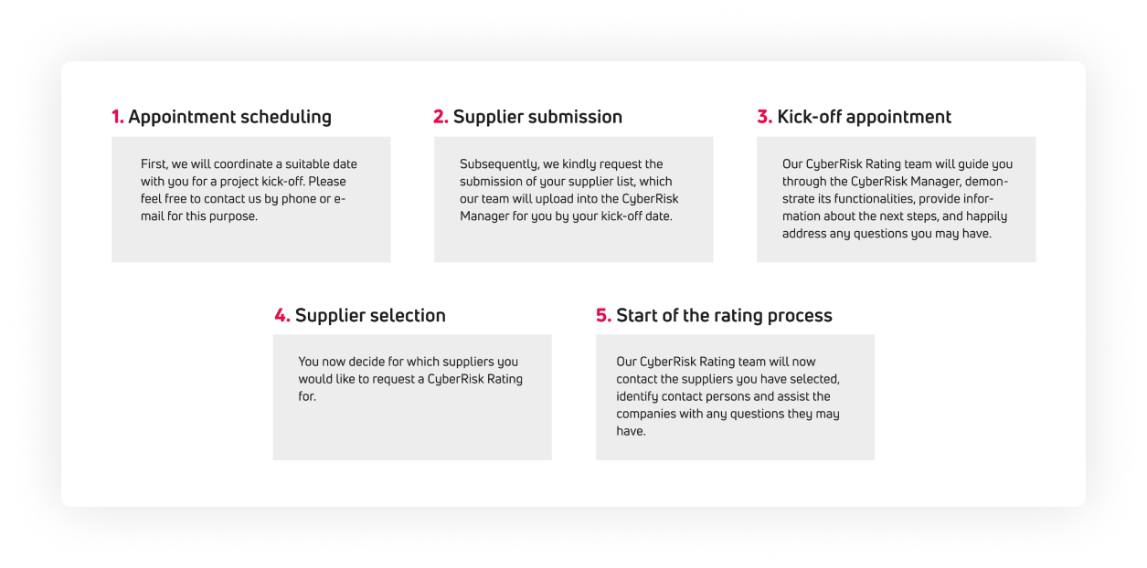 graphic process of the cyberrisk rating